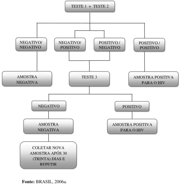 Figura  3:  Algoritmo  de  testes  rápidos  para  detecção  de  anticorpos  anti-HIV  em  indivíduos  com idade acima de 18 meses 