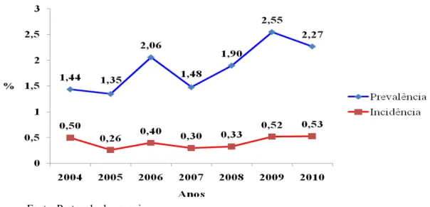 Figura  5:  Coeficiente  da  prevalência  e  incidência  de  grávidas  infectadas  pelo  vírus  HIV  atendidas na triagem obstétrica da FSCMPA, no período de 2004 a 2010