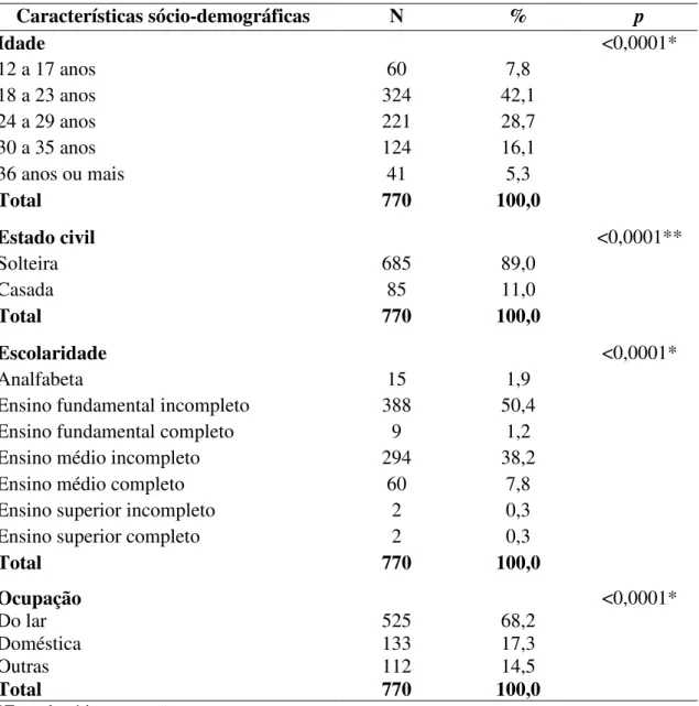 Tabela 2: Perfil sóciodemográfico (idade, estado civil, escolaridade e ocupação) de grávidas  infectadas pelo vírus HIV atendidas na triagem obstétrica da FSCMPA, no período  de 2004 a 2010
