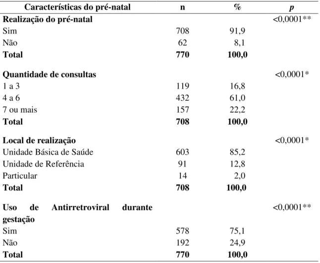 Tabela  3:  Perfil  de  grávidas  infectadas  pelo  vírus  HIV  atendidas  na  triagem  obstétrica  da  FSCMPA referente ao pré-natal (realização do pré-natal, quantidade de consultas,  local de realização e uso de antirretroviral) no período de 2004 a 201