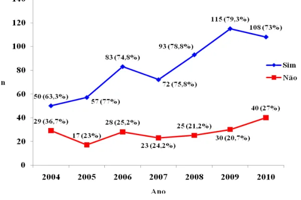 Figura 7: Frequência do uso de TARV por grávidas infectadas pelo vírus HIV   atendidas na  triagem obstétrica da FSCMPA, no período de 2004 a 2010