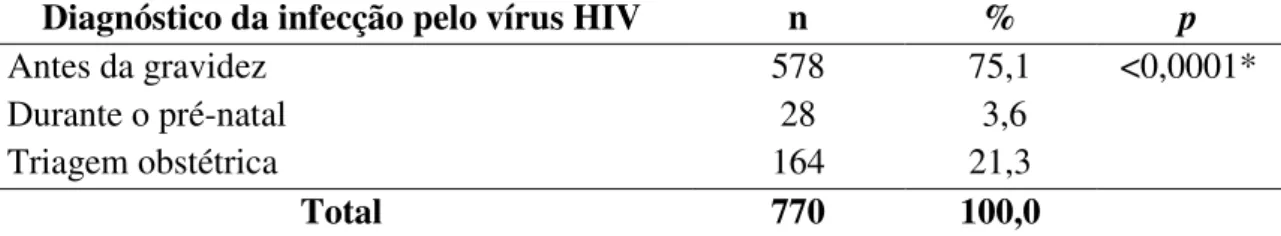 Figura  8:  Frequência  de  grávidas  infectadas  pelo  vírus  HIV  atendidas  na  triagem  obstétrica  da  FSCMPA  referente  ao  diagnóstico  da  infecção  pelo  vírus  do  HIV (antes da gravidez no pré-natal,  no internamento para o parto através do  te