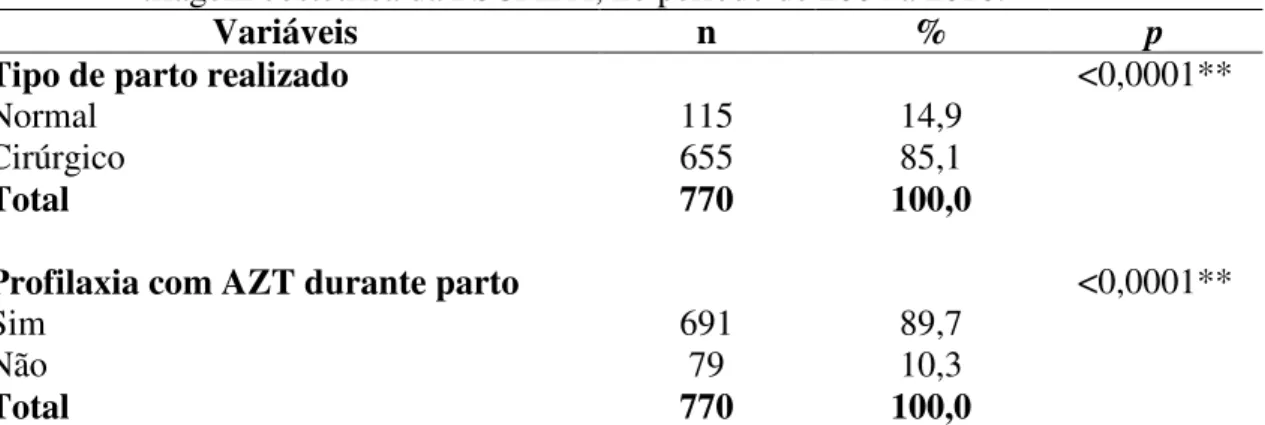 Tabela  5:  Procedimento  obstétrico  quanto  ao  tipo  de  parto  indicado  no  momento  da       internação  e  uso  de  AZT  em  grávidas  infectadas  pelo  vírus  HIV  atendidas  na  triagem obstétrica da FSCMPA, no período de 2004 a 2010