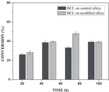 Figure 2. Conversion of ethyl esters in 24–96 h at 313 K, molar ratio 1 : 7 and  flow rate 0.15 mL min −1 , for BCL on control silica and BCL on modified silica