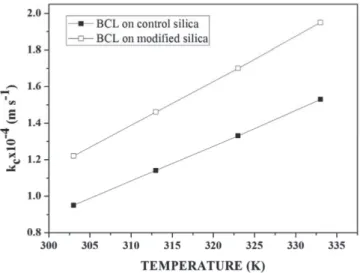 Figure 5. Mass transfer coefficient versus reaction temperature, for BCL on  control silica or BCL on modified silica, at a flow rate of 0.15 mL min −1  and  molar ratio of 1 : 7 (coconut oil and ethanol)