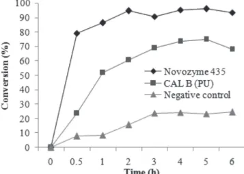 Table 1. Matrix of the experimental design (coded and real values) with responses as conversion to geranyl butanoate at 150 rpm and 4 h