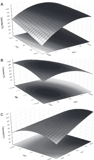 Figure 2. Response surface contour for geranyl butanoate production using  Novozyme 435 as a function of temperature and enzyme concentration (a),  molar ratio and enzyme concentration (b), and molar ratio and temperature (c)