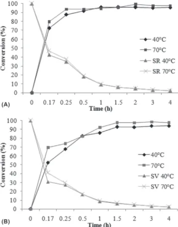 Figure 4. Kinetics of geranyl butanoate production using Novozyme 435 (A)  and Cal-B PU (B) at different temperatures with an alcohol to acid ratio of  5:1, enzyme concentration of 10 wt%, and agitation speed of 150 rpm