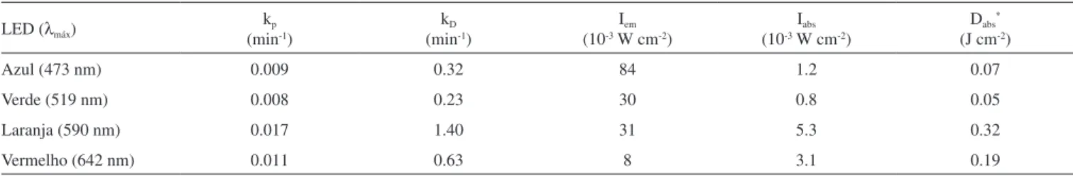 Tabela 1. Valores de I em  dos diferentes LEDs; I abs  e D abs  pelo AM, e os respectivos valores de k p  e k D  estimados para amostras contendo AM (7.2 × 10 -6  mol L -1 )  e DFBF (2.5 × 10 -5  mol L -1 ), irradiados pelos diferentes LEDs, em etanol a 25