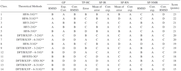 Table 9. Classification of the methods and basis set, with the HF and DFT/B3LYP methods used Class