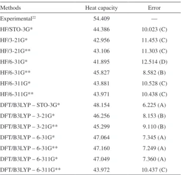 Table 5. Theoretical and experimental data for heat capacity of caffeine