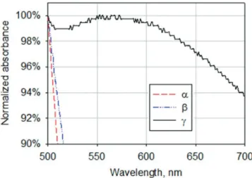 Figure 1. Absorbance spectra of the reaction mixtures containing KOH,  HAuCl 4  and cyclodextrins after 4 days of storage at room temperature