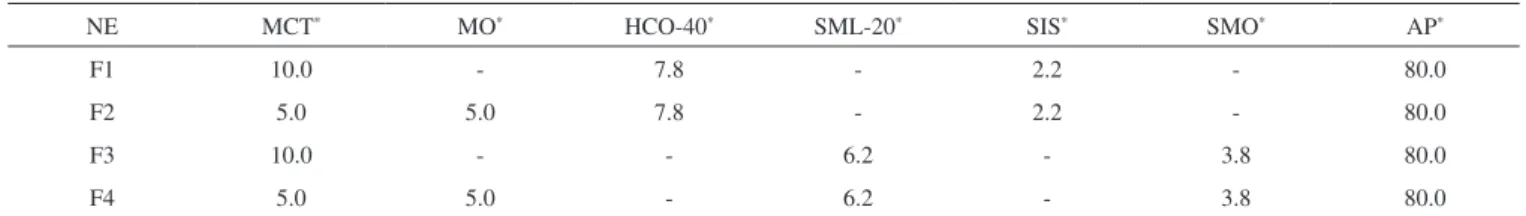 Table 1. Composition (wt%) of unloaded nanoemulsion formulations (NE) prepared by emulsion phase inversion method