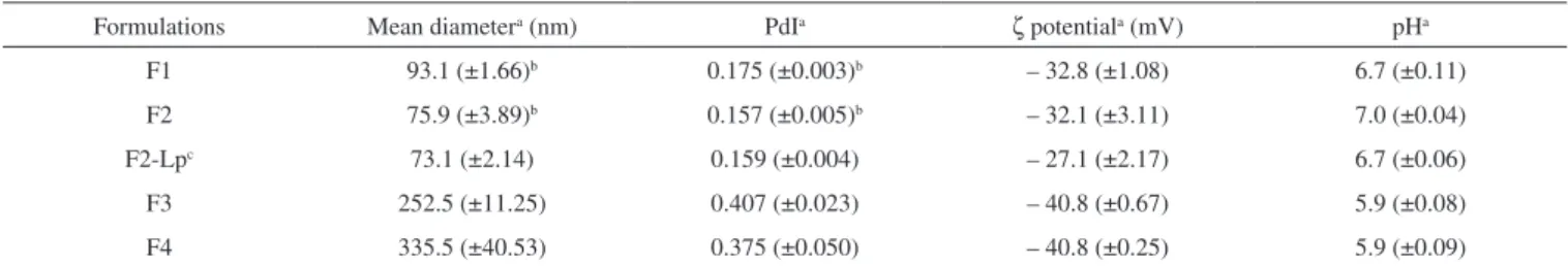 Figure 1. Particle size distributions of the unloaded nanoemulsions (F1-F4)Table 2. Results from physicochemical characterization of unloaded nanoemulsions (F1-F4) and lapachol-loaded nanoemulsion (F2-Lp)