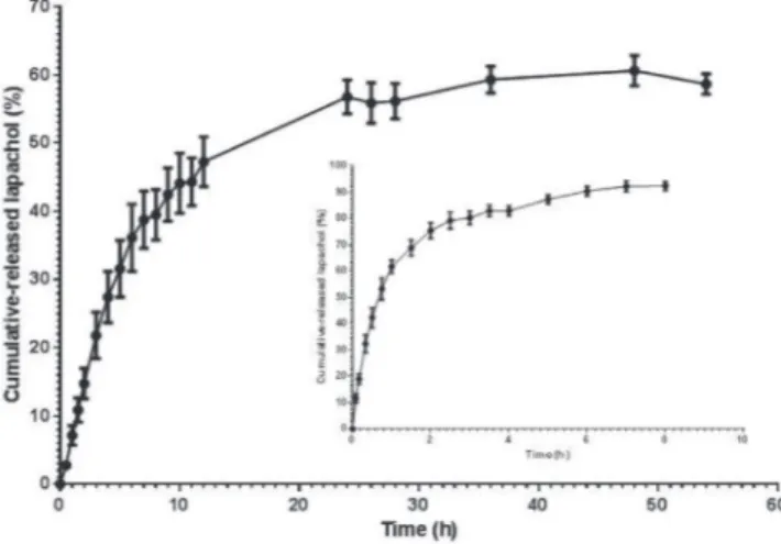 Figure 5. In vitro release profile of lapachol from F2-Lp formulation prepared  using EPI method