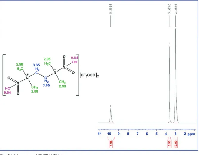Figure 1. The  1 H NMR spectrum of [TMEDSA][TFA] 2