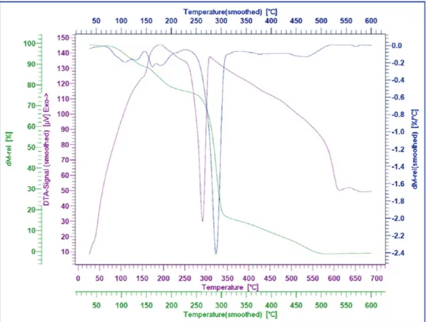 Figure 6. The TG, DTG and DTA diagrams of the catalyst