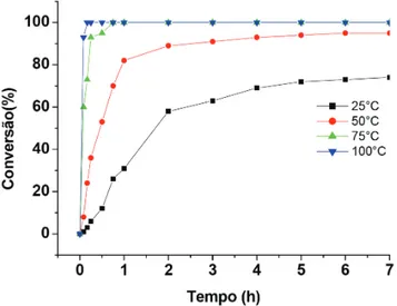Figura 6. Efeito da quantidade de TBD na conversão de furfural. Condições  reacionais: 50 °C, razão molar acetona/furfural igual 10:1 e 7 h de reação