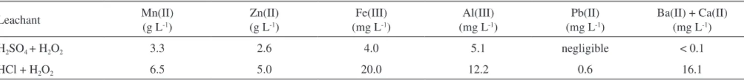 Table 2. Average metal ions concentration* after leaching for 3 h