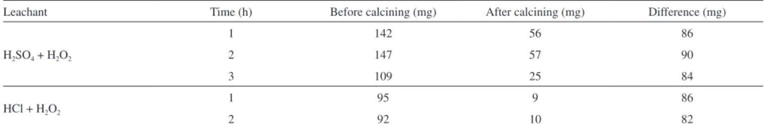 Table 3. Mass of insoluble matter after leaching before and after calcining (600  o C, 3 h) (Base: 1 g of dried original mass)