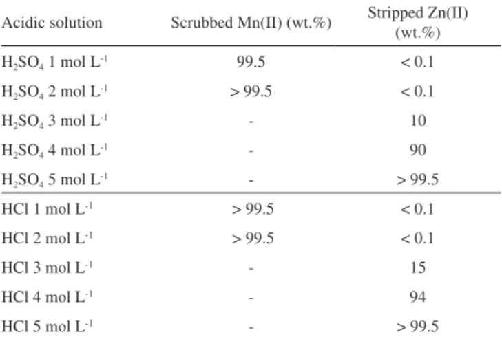 Table 6. Average recovery of the sodium salts of the anions of the leachants  (Base: 1 kg of electroactive components)