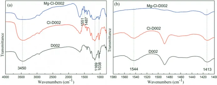 Figure 2 presented the UV spectra of the samples, showing that  D002, Cl-D002 and Mg-Cl-D002 had characteristic absorption peaks  of benzene ring ranging from 200 to 300 nm, which were attributed  to the  π - π * transition of conjugate backbone