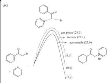 Figure 3. Gibbs free energy profile for the investigated reaction in the gas  phase, toluene and acetonitrile