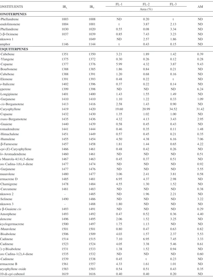 Table 1. Volatile constituents of F. longipes and A. mellifera propolis CONSTITUENTS IR L IR C FL-1 FL-2 FL-3 Area (%) AM MONOTERPENES α-Phellandrene 1003 1008 ND 0.20 t ND Pseudolimonene 1004 1001 t 3.87 2.13 ND β-Phellandrene 1030 1020 0.55 0.08 3.34 ND 