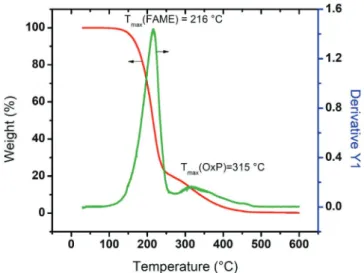 Figure 3. Typical TG (red trace) and DTG (green trace) curves of biodiesel  oxidized at 120 °C and A 2 =63.6 cm 2