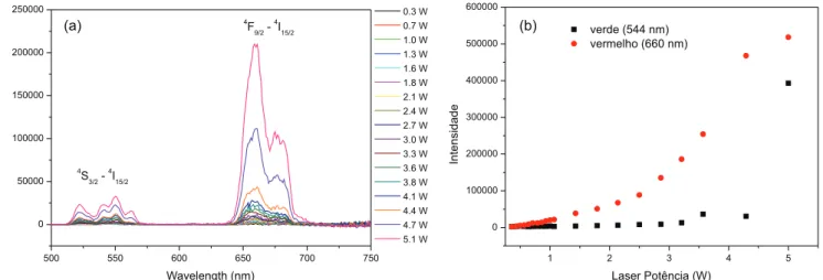 Figura 16. Espectro de emissão do íon Er 3+  para a membrana de PA contendo o óxido de ítrio e alumínio e revestida com o polieterimida (PA+Ox+PI) (a) e  a intensidade de emissão das bandas nas regiões verde e vermelha (b) em função da potência do laser.