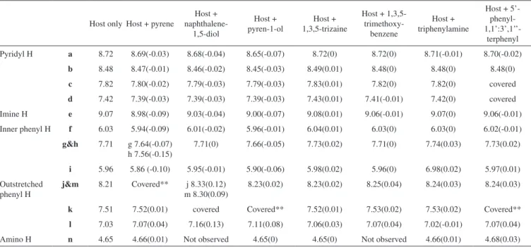 Table 1. Summary changes of chemical shift value of protons in helicate ligand during the host-guest interaction