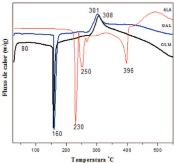 Figura 6. Termogramas de DSC da galactomanana (GAL), alantoína (ALA)  e micropartículas de galactomanana/alantoína (GLM)