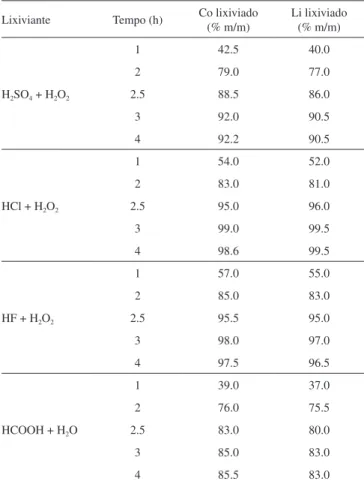 Tabela 4. Massa de resíduo insolúvel após lixiviação de componentes eletro- eletro-ativos de baterias íon-lítio por 3 h