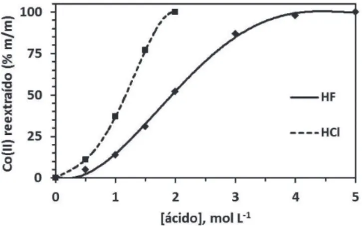 Tabela 5. Recuperação média do lítio mediante precipitação de carbonatos  ou fosfatos nos diversos rafinados após extração de Co(II) com D2EHPA