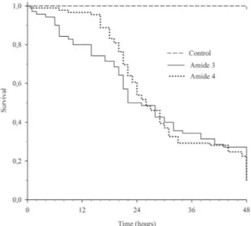 Figure 3. Dose mortality curves of amides 3 and 4 for second instar larvae  of the insect pest Ascia monuste