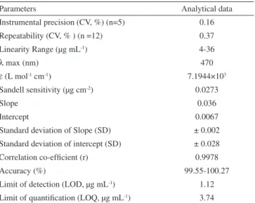 Table 2. Evaluation of intra-day and inter-day precision for three different  concentrations of L-DOPA Concentration  (µg mL -1 ) Intra-day precision L-dopa  found  (µg mL -1 ) a RSD % RE% Inter-day precision L-dopa found (µg mL-1)a RSD % RE% 4 4.12 ± 0.24