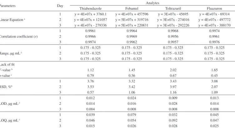 Table 3 shows the results for the analysis of different commercial  and compounded pharmaceutical formulations