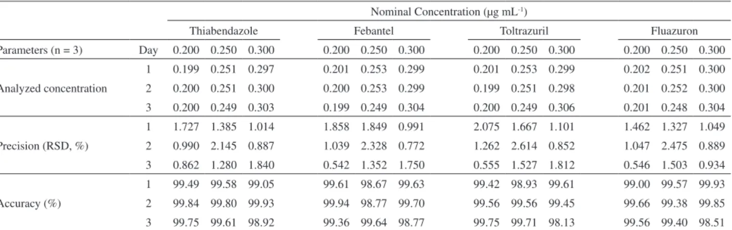 Table 2. Precision and accuracy of the analytical method for thiabendazole, febantel, toltrazuril and fluazuron Nominal Concentration (µg mL -1 )