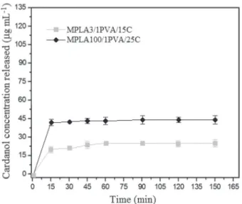 Figure 9. Cardanol release profile with 1 wt/v % of PVA from PLA3 () and  PLA100 () microparticles