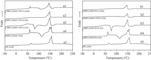 Figure 1. DSC curves at the 1 st  heating for PLA100 and the microparticles (a) MPLA100/0.75PVA and (b) MPLA100/1PVA