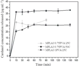 Figure 8 presents the release profile graph of the microparticles  formed of PLA100 and 1 wt/v% PVA in function of time