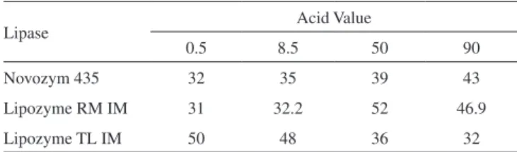 Table 3. Ester content (wt.%) after 240 min of transesterification reaction  between acid soybean oil and ethanol at 50 °C