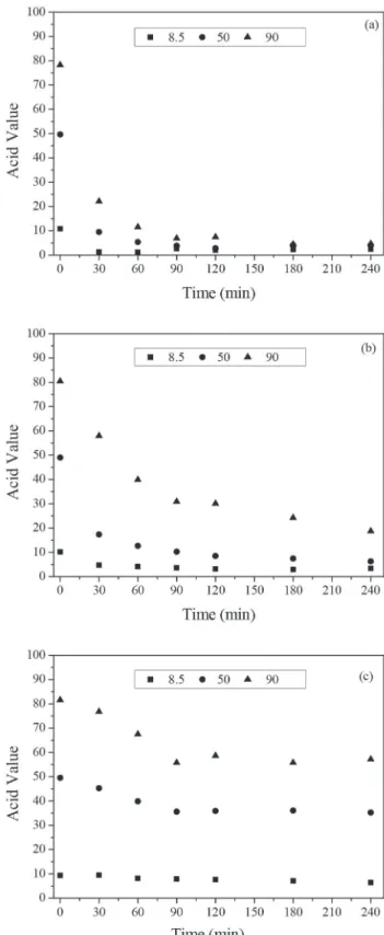 Figure 1. Acid value (mg of KOH g -1  of oil) in the transesterification reac- reac-tion using acid soybean oil (AV of 8.5, 50 and 90) during 240 min