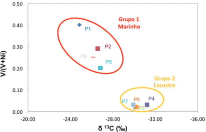Tabela 6. Parâmetros indicativos do tipo de matéria orgânica depositada no paleoambiente deposicional (δ 13 C) e das condições de oxi-redução do paleoambiente  deposicional (V/(V+Ni) das rochas geradoras dos petróleos