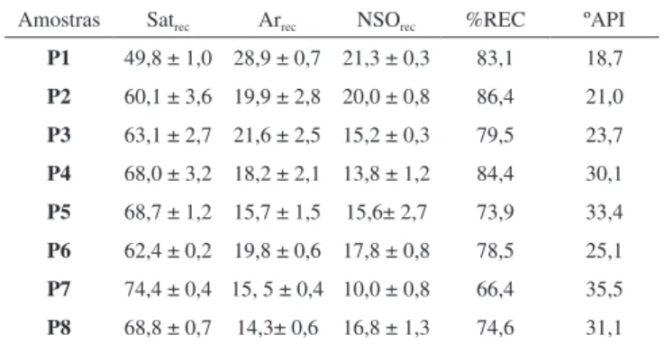 Tabela 2. Resultados das porcentagens das frações de hidrocarbonetos satu- satu-rados, aromáticos e compostos NSO das amostras de petróleo provenientes  da Bacia Potiguar 