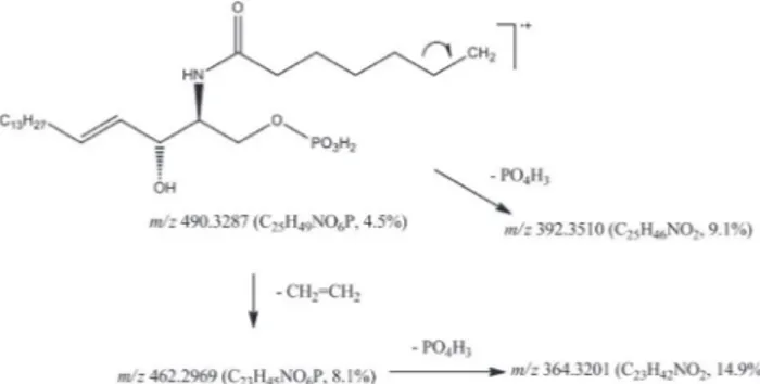 Table 1. Parent ions of the mixture of ceramide-1-phosphates isolated from  Myxilla  sp