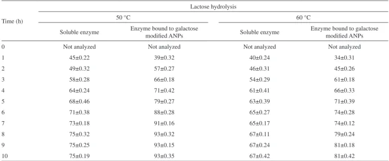 Table 2. Hydrolysis of lactose by soluble β-galactosidase and enzyme bound to galactose modified ANPs in batch process at different temperatures