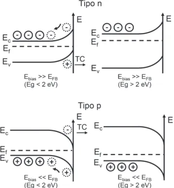 Tabela 1. Modelo de resposta da Space-Charge Layer ao potencial de polarização externo aplicado no substrato condutor usado como leito ao material semicondutor