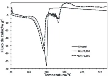 Figura 2. DSC do glicerol puro e adsorvido em duas fibras usadas neste  experimento (BCAC 0,20 g e BCAC 0,25 g), partindo de uma solução aquosa  de glicerol