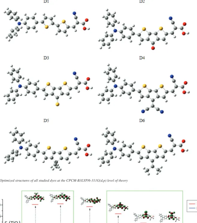 Figure 3. The HOMO and LUMO energies levels (eV) of all studied dyes calculated in ethanol solvent obtained by CPCM-B3LYP/6-311G(d,p)Figure 2